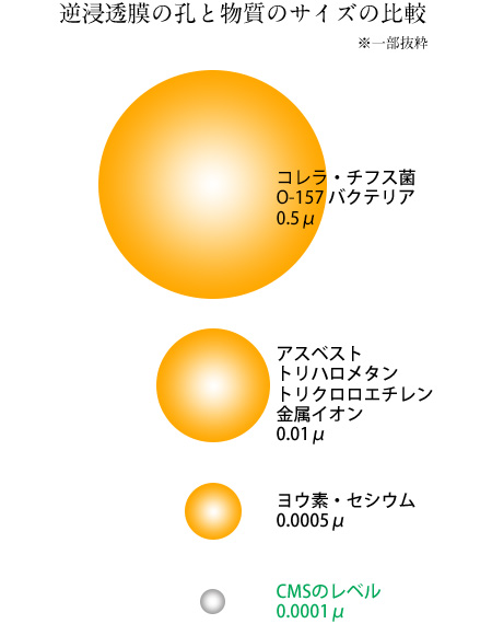 逆浸透膜の孔と物質のサイズの比較図